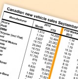 September sales still strong